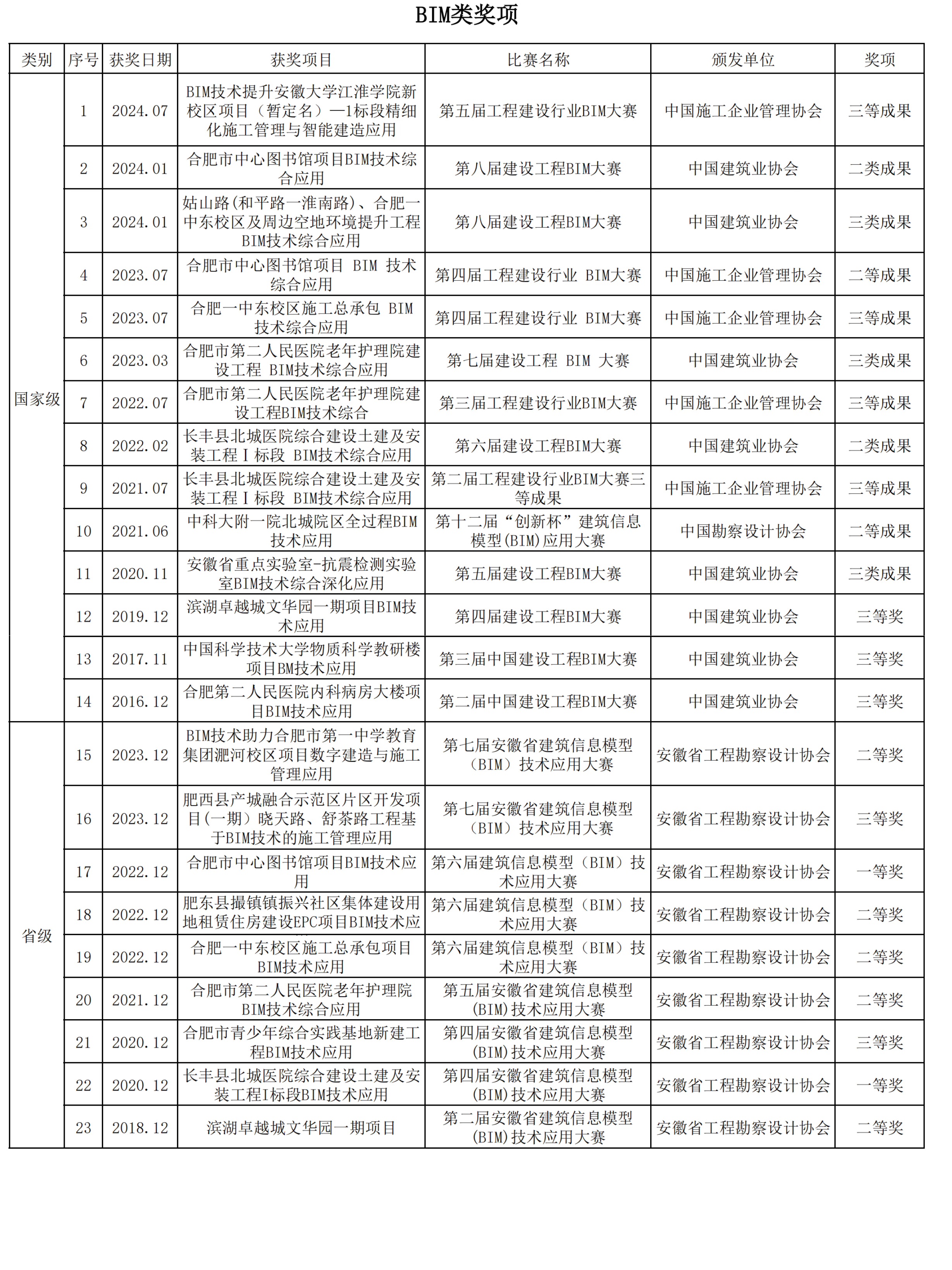 公司歷年獲得BIM類獎(jiǎng)項(xiàng)23項(xiàng)匯總.jpg